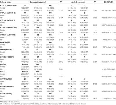 Polymorphisms of Cytochromes P450 and Glutathione S-Transferases Synergistically Modulate Risk for Parkinson’s Disease